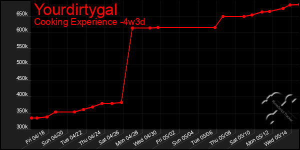 Last 31 Days Graph of Yourdirtygal