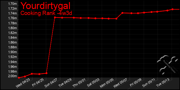 Last 31 Days Graph of Yourdirtygal