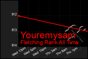 Total Graph of Youremysam