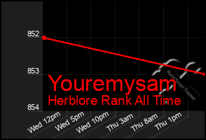 Total Graph of Youremysam