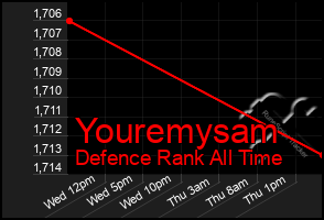 Total Graph of Youremysam