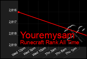 Total Graph of Youremysam