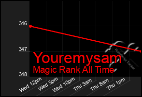 Total Graph of Youremysam
