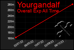 Total Graph of Yourgandalf