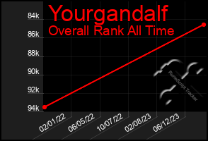Total Graph of Yourgandalf