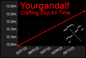 Total Graph of Yourgandalf