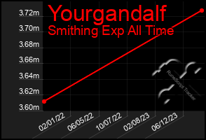 Total Graph of Yourgandalf