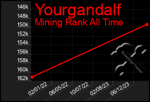 Total Graph of Yourgandalf