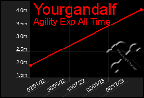 Total Graph of Yourgandalf
