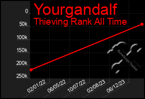 Total Graph of Yourgandalf