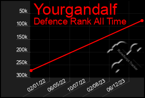 Total Graph of Yourgandalf
