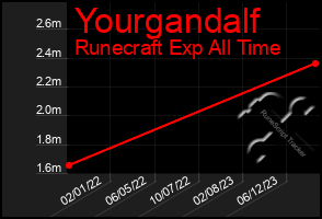 Total Graph of Yourgandalf