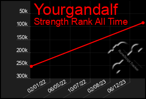 Total Graph of Yourgandalf