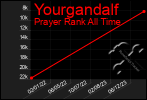 Total Graph of Yourgandalf