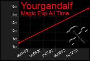 Total Graph of Yourgandalf