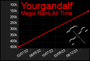 Total Graph of Yourgandalf