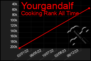 Total Graph of Yourgandalf