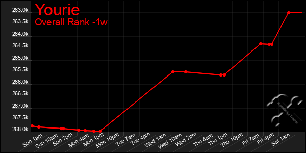 Last 7 Days Graph of Yourie