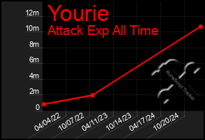 Total Graph of Yourie