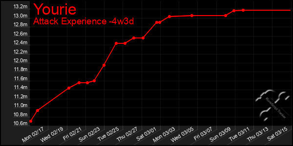 Last 31 Days Graph of Yourie