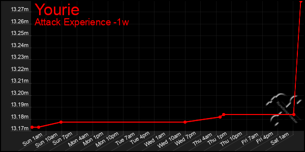 Last 7 Days Graph of Yourie