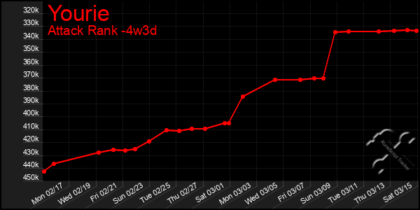 Last 31 Days Graph of Yourie