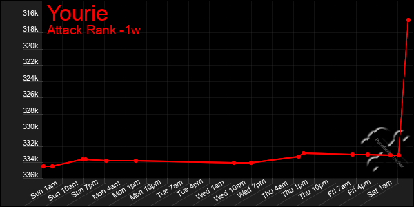 Last 7 Days Graph of Yourie