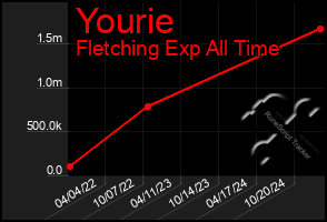 Total Graph of Yourie