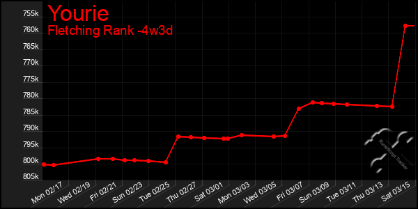 Last 31 Days Graph of Yourie