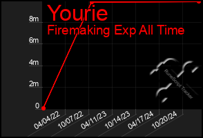 Total Graph of Yourie