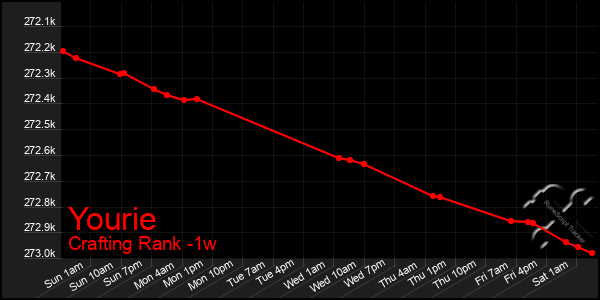 Last 7 Days Graph of Yourie