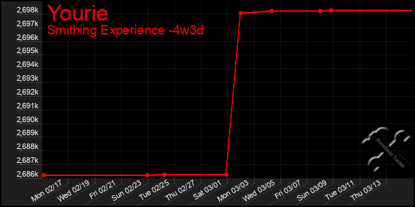 Last 31 Days Graph of Yourie