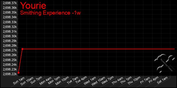 Last 7 Days Graph of Yourie