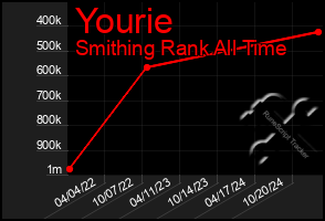 Total Graph of Yourie