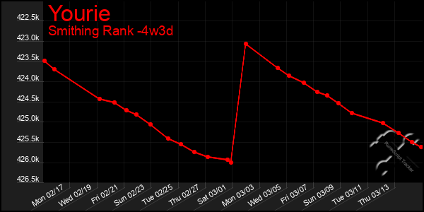 Last 31 Days Graph of Yourie