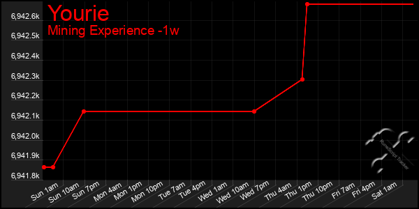 Last 7 Days Graph of Yourie