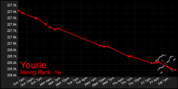 Last 7 Days Graph of Yourie