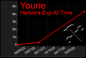 Total Graph of Yourie