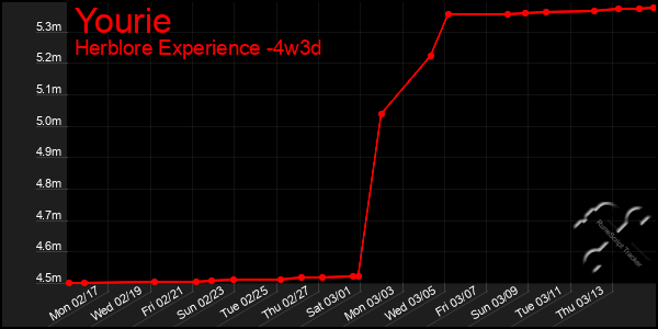 Last 31 Days Graph of Yourie