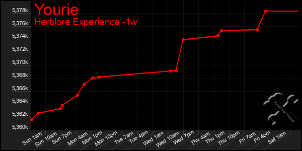 Last 7 Days Graph of Yourie