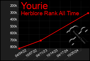 Total Graph of Yourie