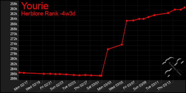 Last 31 Days Graph of Yourie