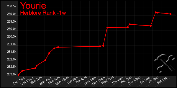 Last 7 Days Graph of Yourie