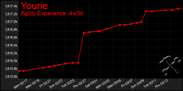 Last 31 Days Graph of Yourie