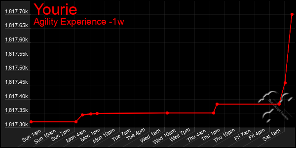 Last 7 Days Graph of Yourie