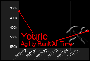 Total Graph of Yourie