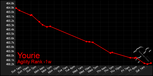 Last 7 Days Graph of Yourie