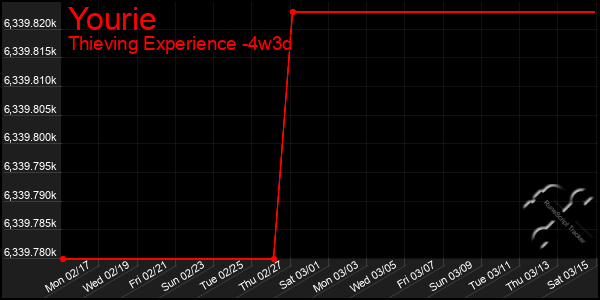 Last 31 Days Graph of Yourie