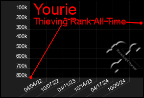 Total Graph of Yourie