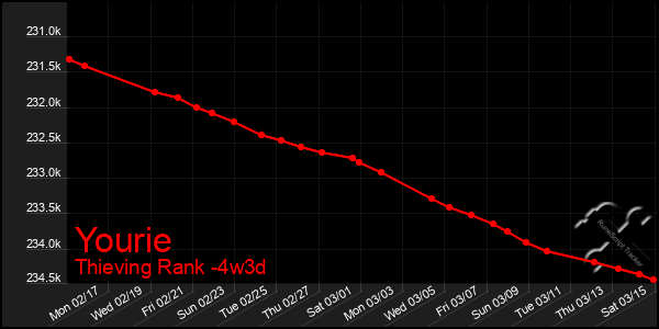 Last 31 Days Graph of Yourie